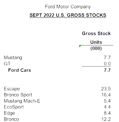 Ford Bronco 📊 Bronco September 2022 Sales: 10,892 sold / 13,318 produced 1664919688829
