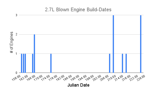Ford Bronco 2.7L blown engine failure list . . 68 so far [Updated: December 13, 2022] 2.7L Blown Engine Build-Dates