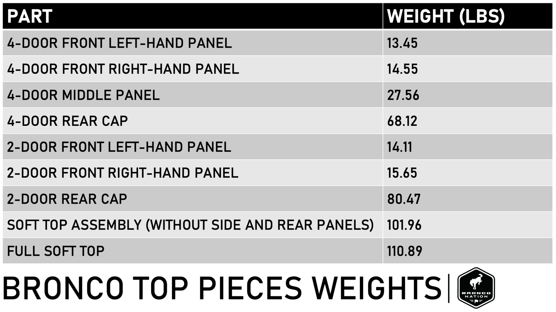 Bronco Weight of the 2021 Bronco Hardtop Panel Pieces and Soft Top 2021 Bronco Hard Top Soft Top weights