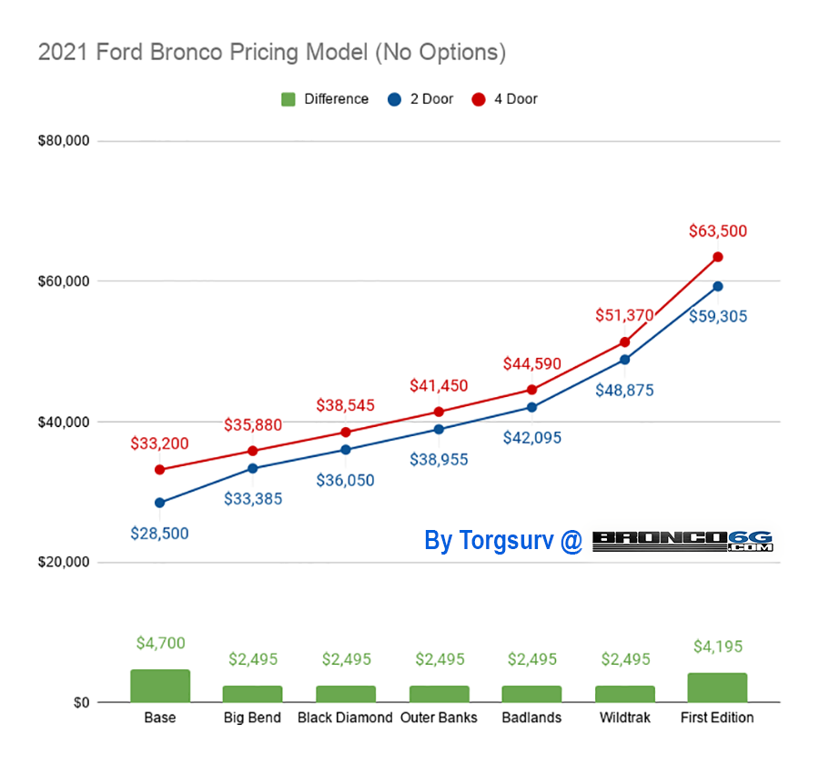 Ford Bronco Price Difference Comparison: 2021 Bronco Pricing For All Trims (2-Door vs 4-Door) 2021 Ford Bronco Pricing Model (No Options)
