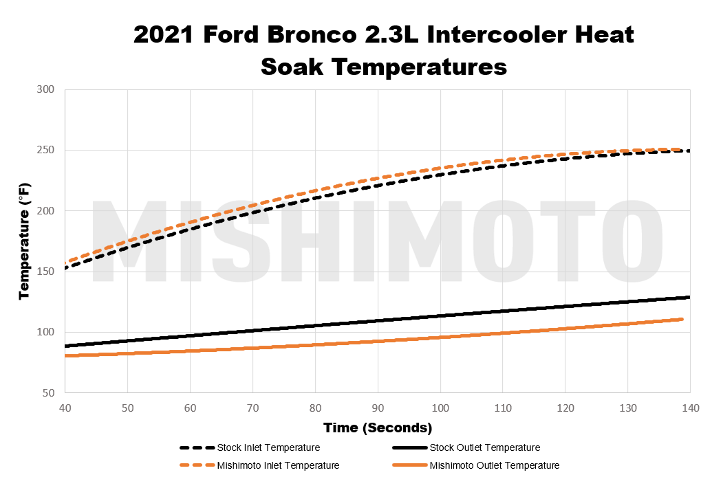 Bronco-2.3-HM-IC-Heat-soak.png