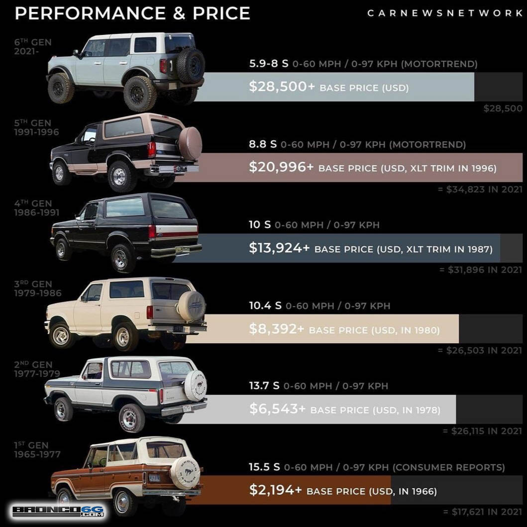 Ford Bronco More Initial Impressions with slightly different perspective bronco price by generation