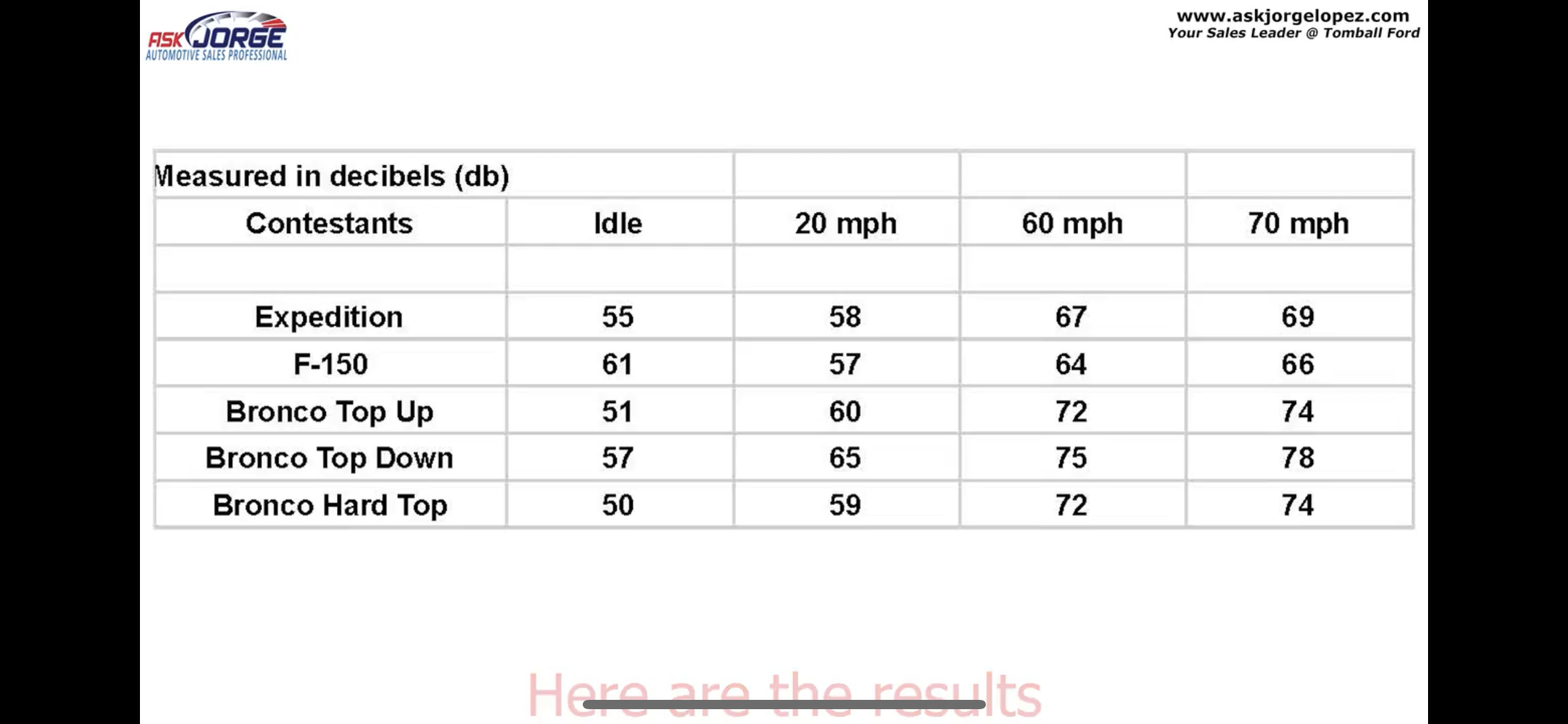 Ford Bronco Interior Sound Level Decibels Test -- Soft Top vs. Hard Top vs. No Top C308601B-D9A0-43D2-B17F-5D4AF0E87AB4