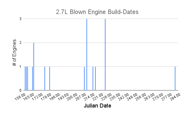 Ford Bronco 2.7L blown engine failure list . . 68 so far [Updated: December 13, 2022] hist - 2.7L Engine Build-Dates - 2022.Jan.19