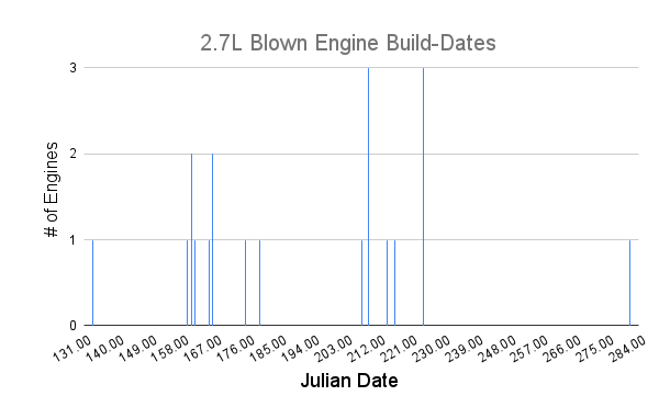 Ford Bronco 2.7L blown engine failure list . . 68 so far [Updated: December 13, 2022] hist - 2.7L Engine Build-Dates - 2022.Jan.21