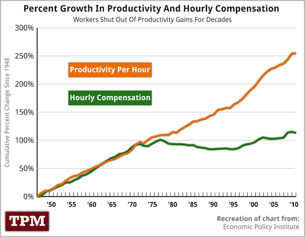 productivity-vs-wages-2012.png