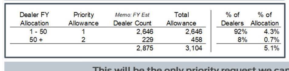 Ford Bronco This is how many Priority Order slots were allotted to dealers Screen Shot 2021-04-14 at 13.57.21