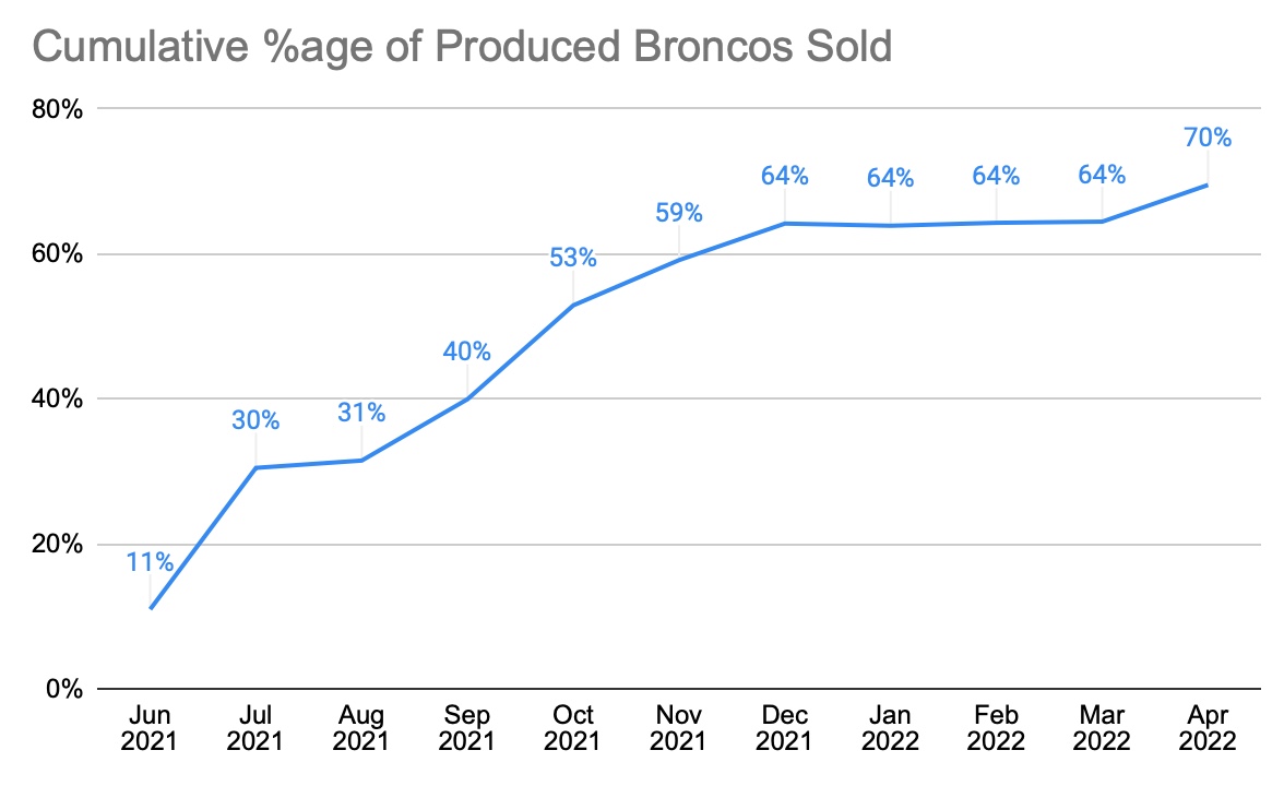 Ford Bronco Bronco sales analysis Screenshot 2022-05-22 at 1.09.50 PM