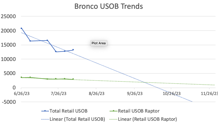 Ford Bronco Latest Bronco Production Key Commodity Constraints (8/7/23) Screenshot 2023-08-08 at 1.51.50 PM