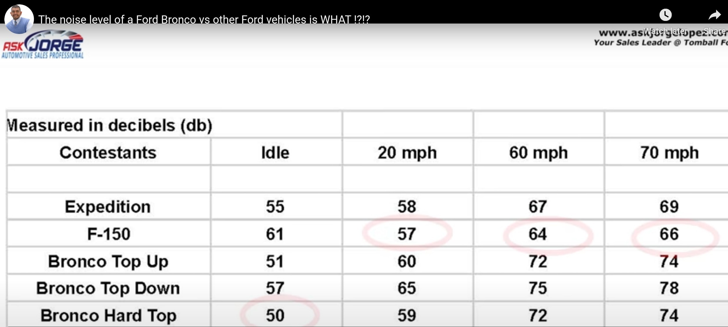 Ford Bronco Interior Sound Level Decibels Test -- Soft Top vs. Hard Top vs. No Top Screenshot_20230224_090529_Chrome~2