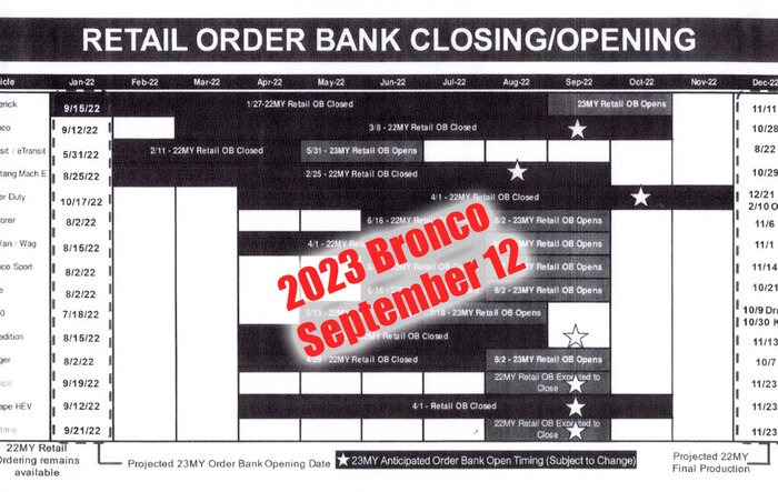 2023 Bronco Order Bank Will Now Open on September 12. MY2022 production stops Oct 28